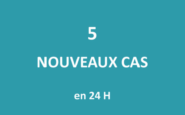 Seuls cinq nouveaux cas positifs au Covid détectés en 24 heures 