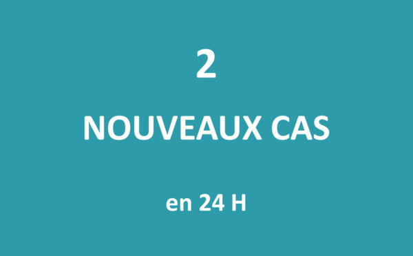 Seuls deux nouveaux cas positifs au Covid détectés en 24 heures