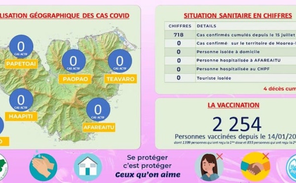 ​Moorea est Covid-free