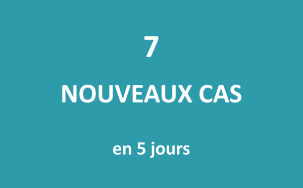 Seuls sept nouveaux cas positifs au Covid détectés en cinq jours