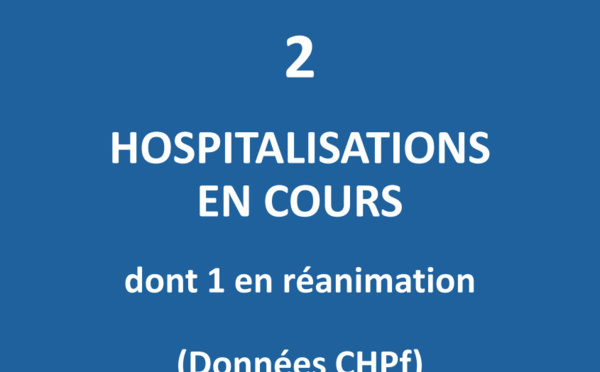Un seul patient en service de réanimation au CHPF