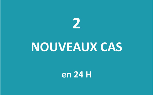 Seuls deux nouveaux cas positifs au Covid détectés ce mercredi