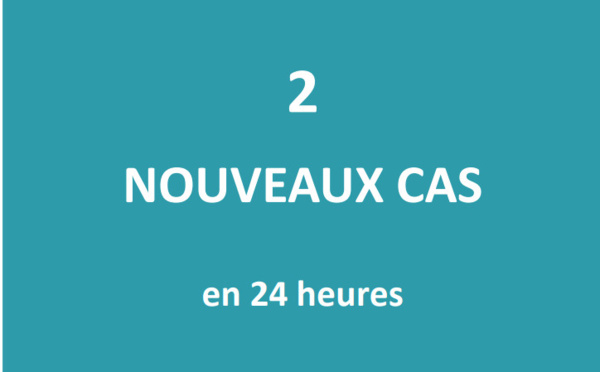 Seuls deux nouveaux cas positifs au Covid détectés en 24 heures