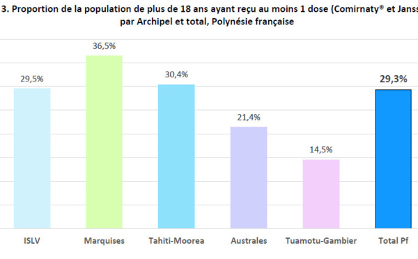 20,5% des Polynésiens ont reçu au moins une dose