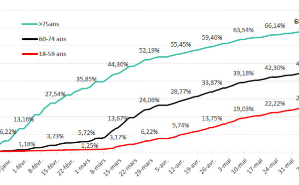 Deux petits clusters à "démarrage familial" sur la semaine dernière