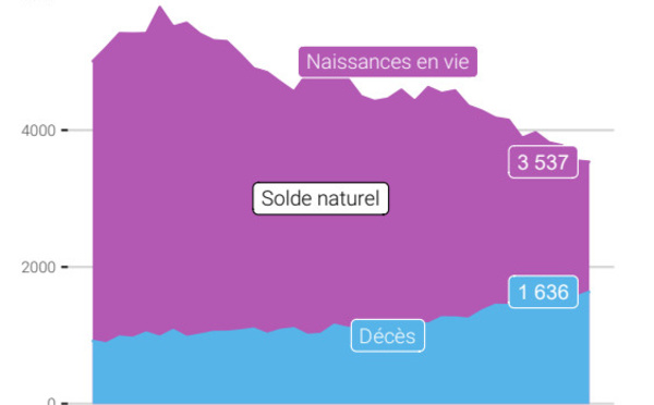 En 2020 les mariages reculent, les décès augmentent