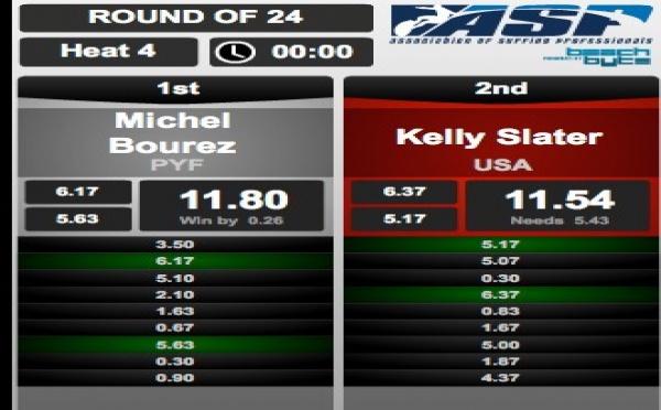 Surf : Michel Bourez élimine Kelly Slater à l’US Open