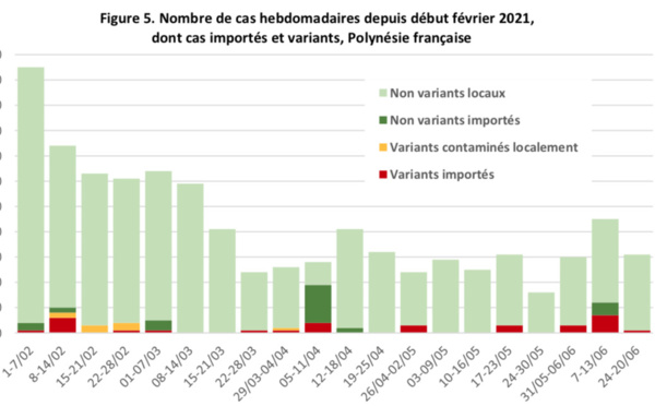 Six cas de Delta identifiés