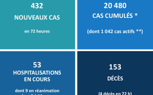 Quatre décès et treize hospitalisations supplémentaires ce week-end