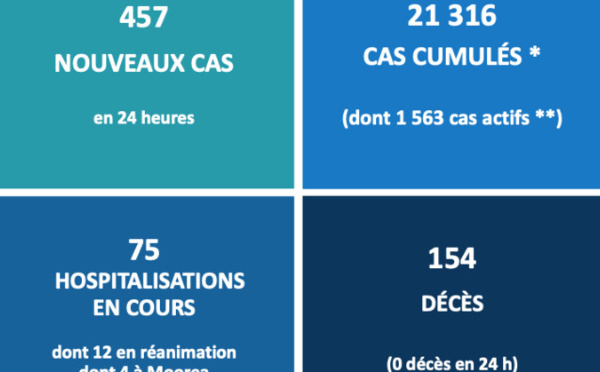 75 hospitalisations de patients Covid en Polynésie