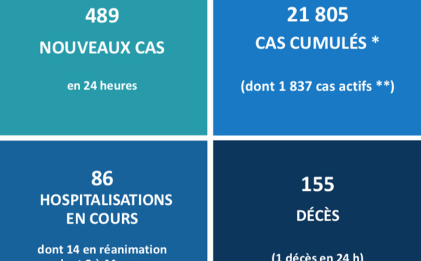 Un mort et douze hospitalisations supplémentaires en 24 heures