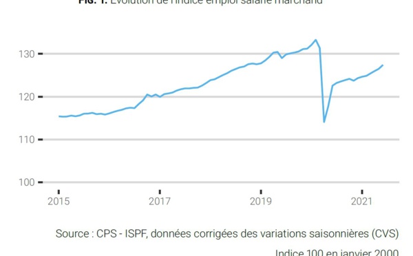 L’emploi en hausse de 4% sur douze mois