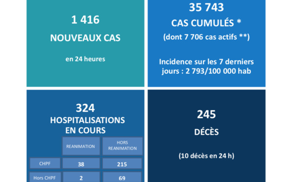 10 nouveaux décès, 324 hospitalisations et un taux d'incidence à 2 783/100 000