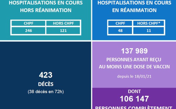 38 nouveaux décès liés au Covid depuis vendredi