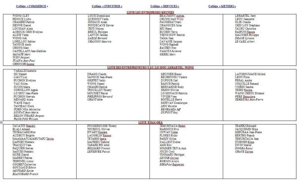CCISM: la liste des candidats aux élections consulaires du 5 décembre