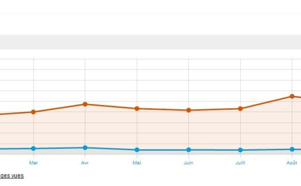 8 515 867: c'est le nombre de pages vues sur Tahiti Infos en 15 jours