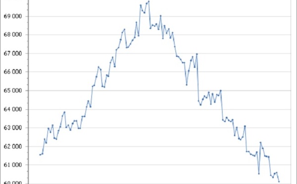 En Polynésie, il y aura moins de 60 000 salariés fin 2013 : 10 000 emplois perdus en 6 ans