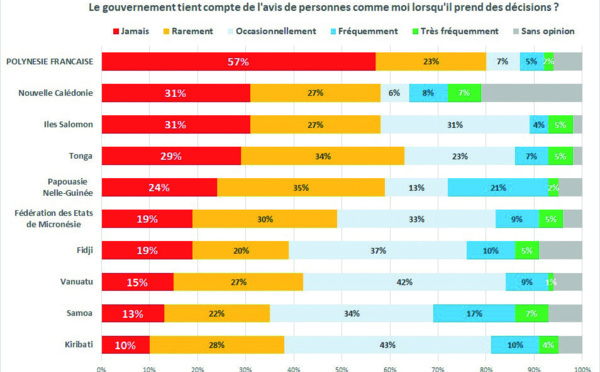 Un gouvernement vu peu transparent et déconnecté de la population