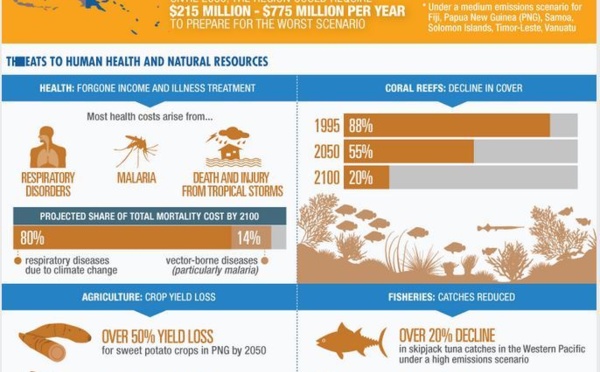 Changement climatique : les économies océaniennes lourdement impactées