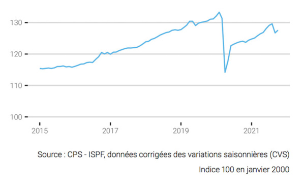 L'emploi a rebondi en octobre