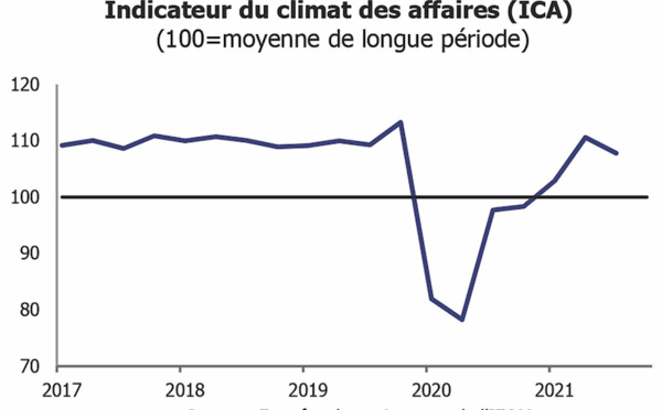 ​Conjoncture au 3e trimestre 2021: les entreprises gardent confiance