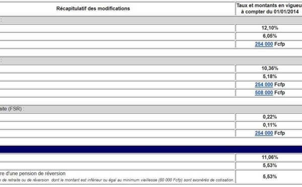 CPS:  Modification des taux de cotisations à compter du 1er janvier