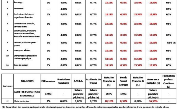 CPS: Le tableau des Taux de cotisations sociales pour 2014 (à télécharger)