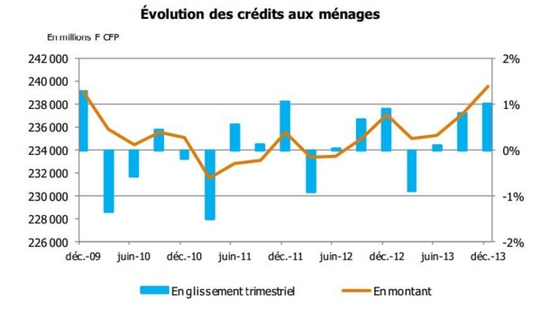 Légère reprise de l’activité bancaire au 4e trimestre 2013, en Polynésie