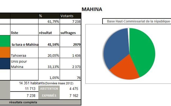 Les résultats à Mahina où Patrice Jamet est réélu avec 41% des voix