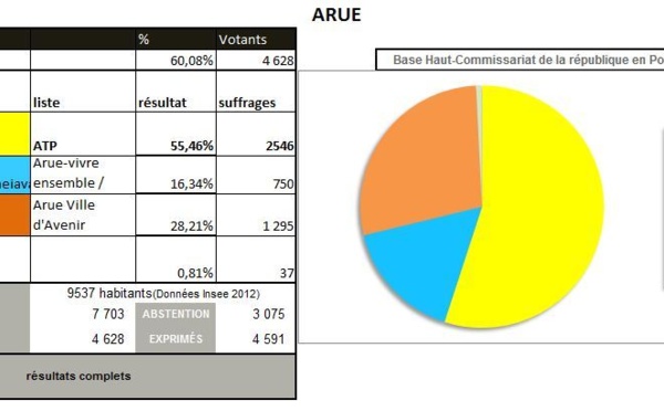 Les résultats à Arue où le maire sortant Philip Schyle est largement réélu