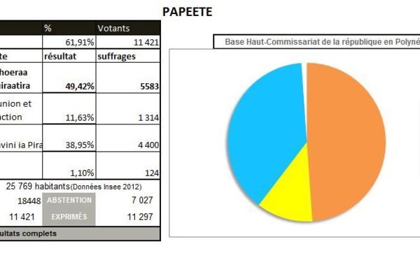 Les résultats à Papeete où Michel Buillard est réélu