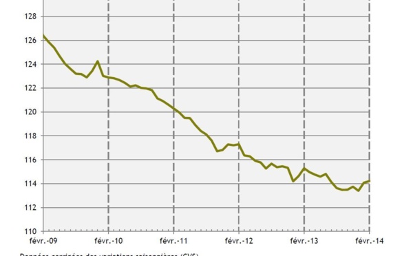 Les statistiques de l'emploi salarié marchand stables depuis 14 mois