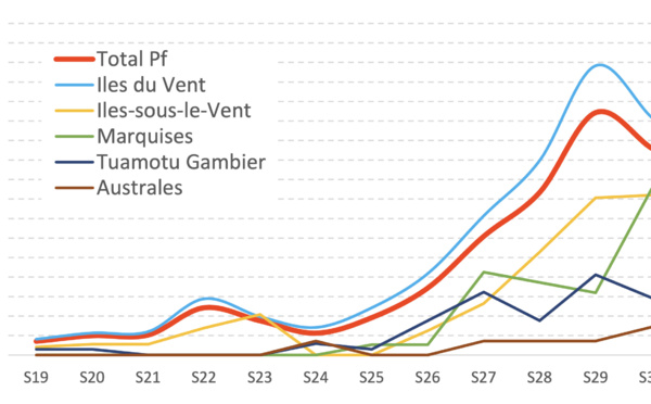 ​L'épidémie de Covid décroît déjà au fenua