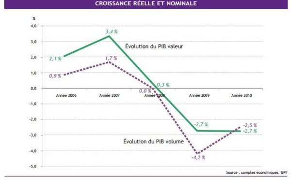 L’ISPF publie les comptes définitifs de la Polynésie… de 2010