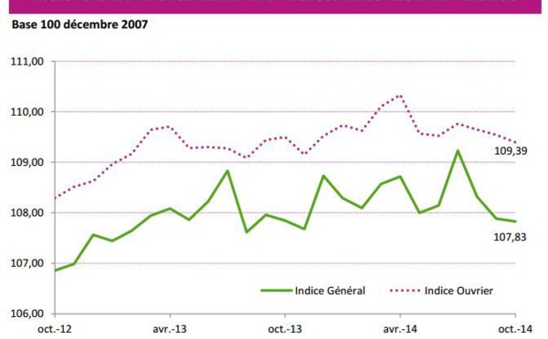 Les prix en baisse dans une économie atone
