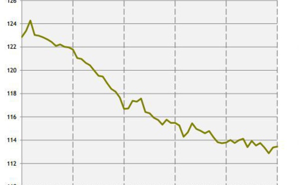 L'emploi salarié marchand reste stable en octobre