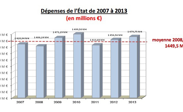 176,6 milliards de F CFP dépensés en 2013, par l’Etat, en Polynésie française