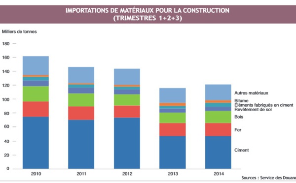 Consommation et investissement restent en panne