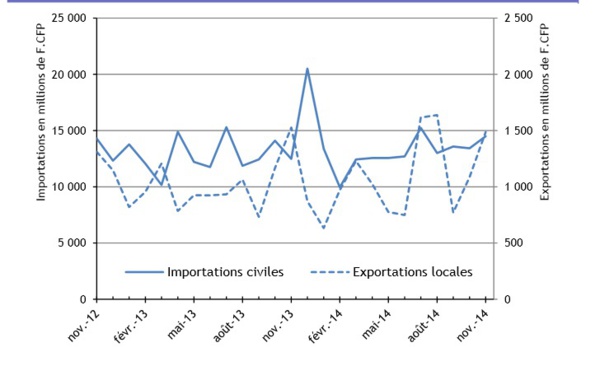 Baisse des exportations locales en novembre