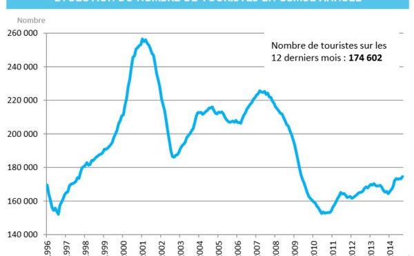 Le tourisme en hausse au 3e trimestre 2014