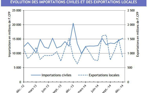 En 2014 les importations baissent et les exportations augmentent