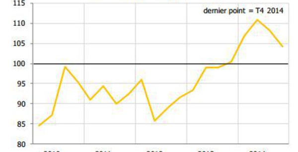 Climat des affaires : Le moral des patrons reste dans le vert