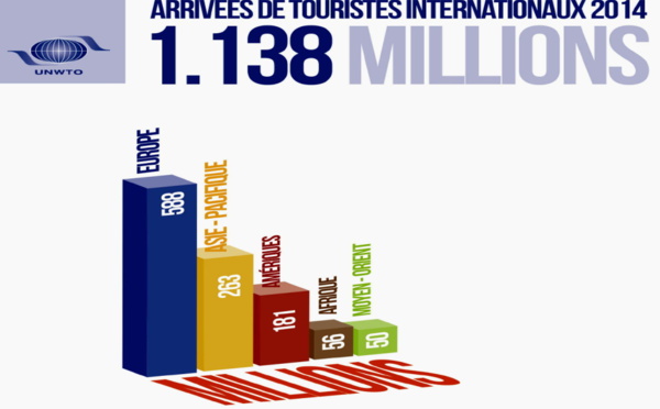 Statistiques mondiales : la destination Pacifique se porte très bien