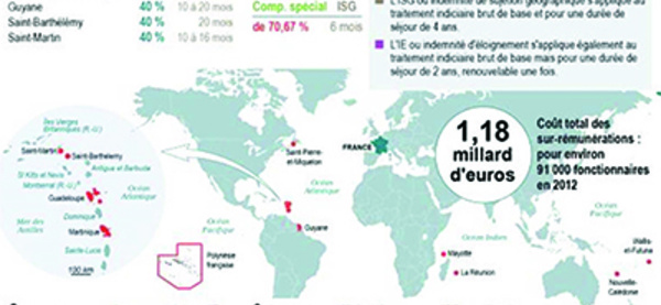 Les salaires des fonctionnaires outre-mer en 4 questions et réponses