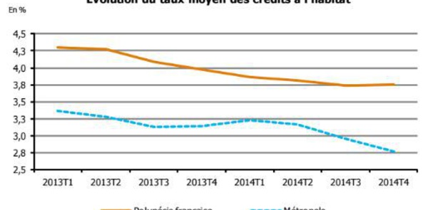 Les crédits immobiliers restent à des taux très bas