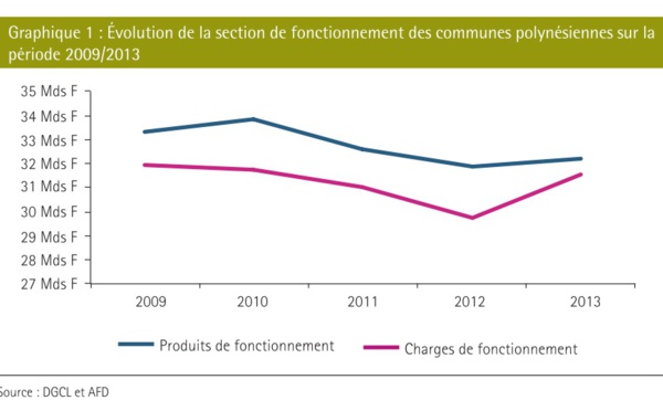 Les communes ont investi huit milliards de Fcfp en 2013
