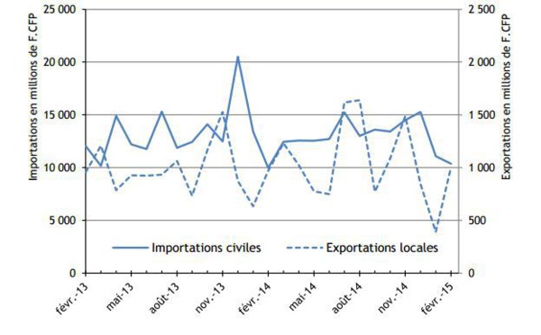 Le commerce extérieur se redresse en février sauf la perle qui dévisse