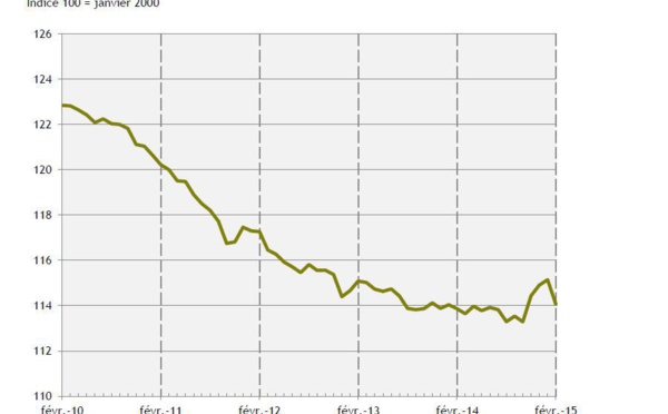 Emploi : le nombre de salariés subit la fin de "l'embellie" chikungunya