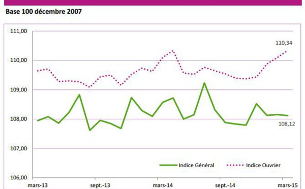 Inflation : nourriture en hausse, essence en baisse
