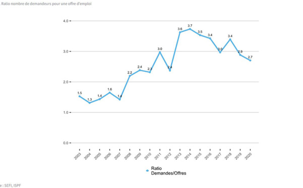 Le rebond de l’emploi s’est affirmé dès 2022